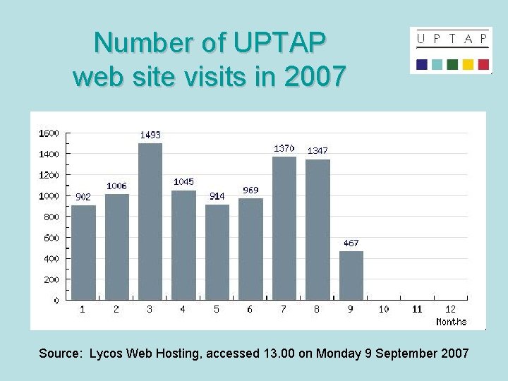 Number of UPTAP web site visits in 2007 Source: Lycos Web Hosting, accessed 13.