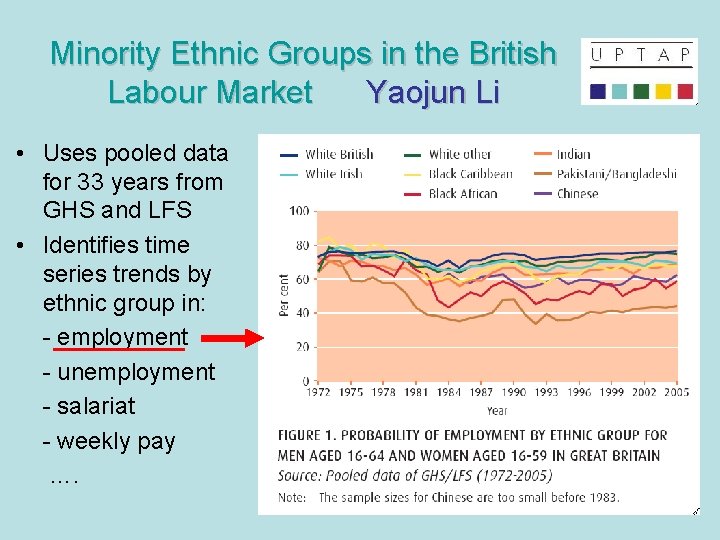 Minority Ethnic Groups in the British Labour Market Yaojun Li • Uses pooled data