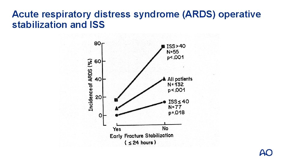 Acute respiratory distress syndrome (ARDS) operative stabilization and ISS Acute respiratory distress syndrome (ARDS) operative stabilization and ISS