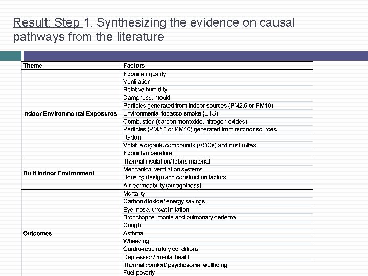 Result: Step 1. Synthesizing the evidence on causal pathways from the literature 