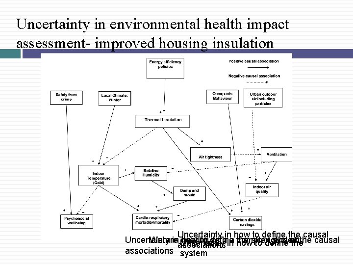Uncertainty in environmental health impact assessment- improved housing insulation Uncertainty in how to define