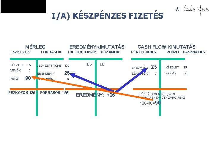 I/A) KÉSZPÉNZES FIZETÉS MÉRLEG ESZKÖZÖK KÉSZLET VEVŐK PÉNZ 35 0 90 FORRÁSOK EREDMÉNYKIMUTATÁS RÁFORDÍTÁSOK