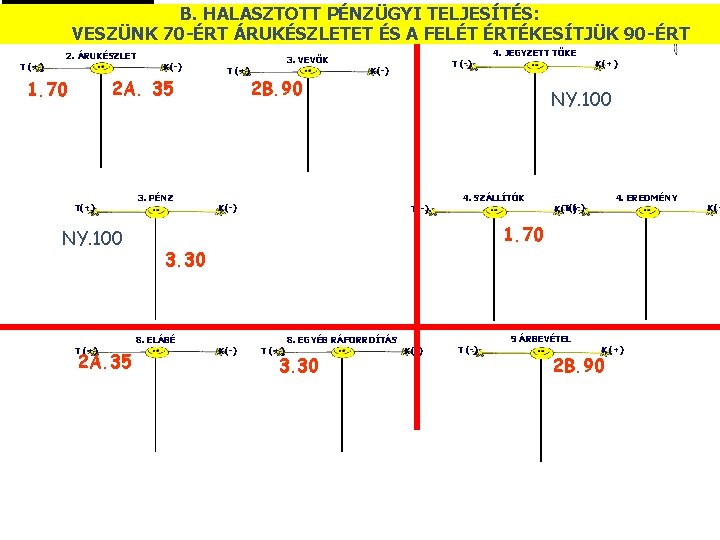 B. HALASZTOTT PÉNZÜGYI TELJESÍTÉS: © 90 -ÉRT VESZÜNK 70 -ÉRT ÁRUKÉSZLETET ÉS A FELÉT