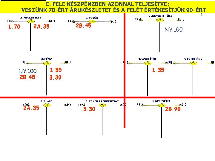 C. FELE KÉSZPÉNZBEN AZONNAL TELJESÍTVE: © 90 -ÉRT VESZÜNK 70 -ÉRT ÁRUKÉSZLETET ÉS A