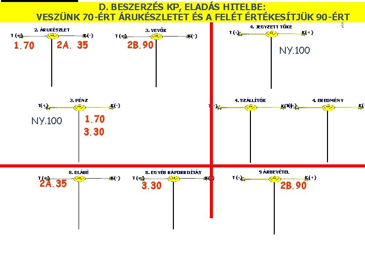 D. BESZERZÉS KP, ELADÁS HITELBE: © 90 -ÉRT VESZÜNK 70 -ÉRT ÁRUKÉSZLETET ÉS A