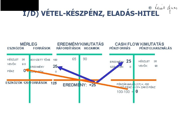 © I/D) VÉTEL-KÉSZPÉNZ, ELADÁS-HITEL MÉRLEG ESZKÖZÖK KÉSZLET 35 VEVŐK 90 PÉNZ 0 FORRÁSOK EREDMÉNYKIMUTATÁS