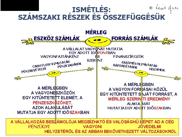 © ISMÉTLÉS: SZÁMSZAKI RÉSZEK ÉS ÖSSZEFÜGGÉSÜK ESZKÖZ SZÁMLÁK MÉRLEG FORRÁS SZÁMLÁK A VÁLLALAT VAGYONÁT