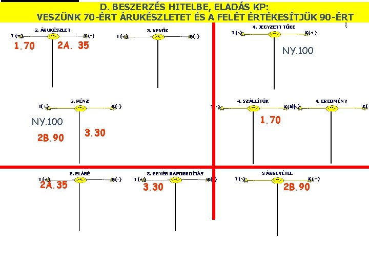 D. BESZERZÉS HITELBE, ELADÁS KP: © 90 -ÉRT VESZÜNK 70 -ÉRT ÁRUKÉSZLETET ÉS A