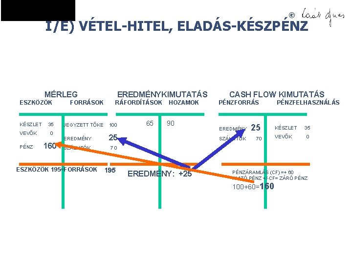 © I/E) VÉTEL-HITEL, ELADÁS-KÉSZPÉNZ MÉRLEG ESZKÖZÖK KÉSZLET VEVŐK PÉNZ 35 0 160 FORRÁSOK EREDMÉNYKIMUTATÁS