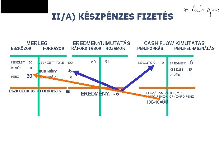 © II/A) KÉSZPÉNZES FIZETÉS MÉRLEG ESZKÖZÖK KÉSZLET VEVŐK PÉNZ 35 0 60 EREDMÉNYKIMUTATÁS FORRÁSOK