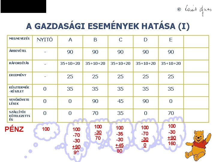 © A GAZDASÁGI ESEMÉNYEK HATÁSA (I) MEGNEVEZÉS NYITÓ A B C D E ÁRBEVÉTEL