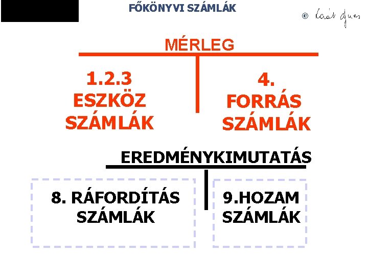 FŐKÖNYVI SZÁMLÁK © MÉRLEG 1. 2. 3 ESZKÖZ SZÁMLÁK 4. FORRÁS SZÁMLÁK EREDMÉNYKIMUTATÁS 8.