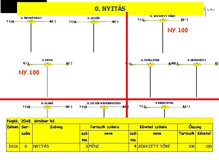 0. NYITÁS T (+) 2. ÁRUKÉSZLET K(-) 3. VEVŐK T (+) © T (-)