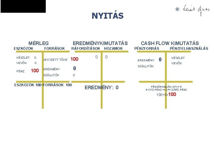 © NYITÁS MÉRLEG ESZKÖZÖK KÉSZLET 0 VEVŐK 0 PÉNZ EREDMÉNYKIMUTATÁS FORRÁSOK 100 JEGYZETT TŐKE