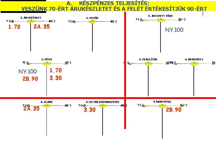 A. KÉSZPÉNZES TELJESÍTÉS: VESZÜNK 70 -ÉRT ÁRUKÉSZLETET ÉS A FELÉT ÉRTÉKESÍTJÜK © 90 -ÉRT