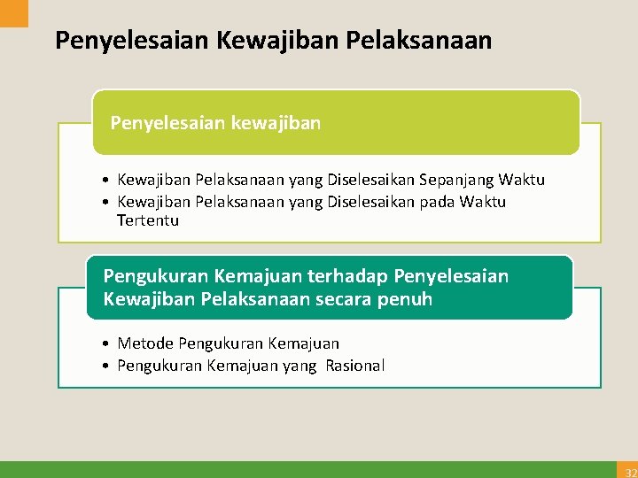 Penyelesaian Kewajiban Pelaksanaan Penyelesaian kewajiban • Kewajiban Pelaksanaan yang Diselesaikan Sepanjang Waktu • Kewajiban