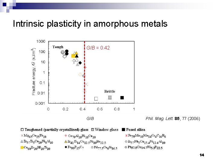 Intrinsic plasticity in amorphous metals G/B = 0. 42 G/B Phil. Mag. Lett. 85,