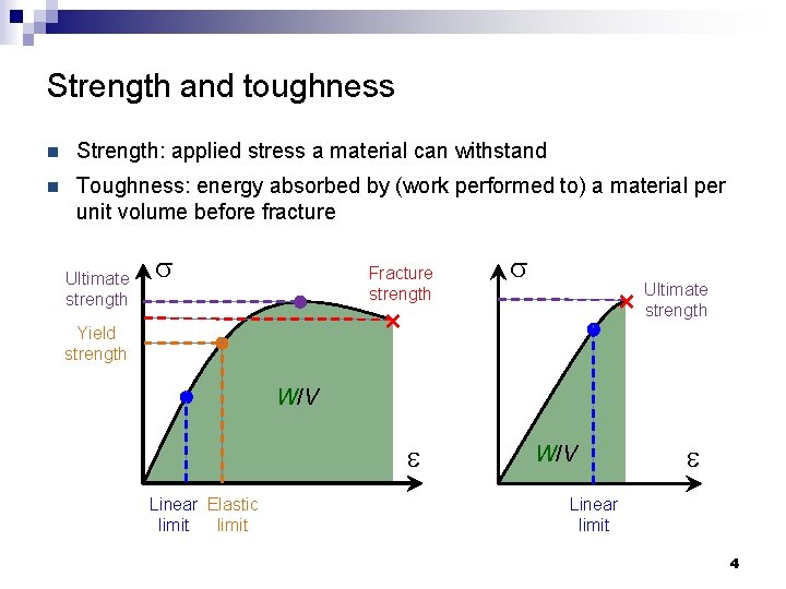 Strength and toughness n Strength: applied stress a material can withstand n Toughness: energy