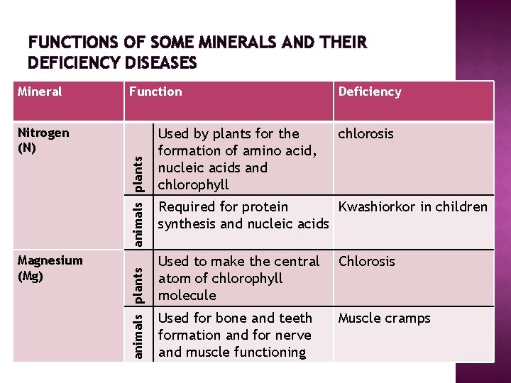 FUNCTIONS OF SOME MINERALS AND THEIR DEFICIENCY DISEASES Mineral Function Magnesium (Mg) animals plants