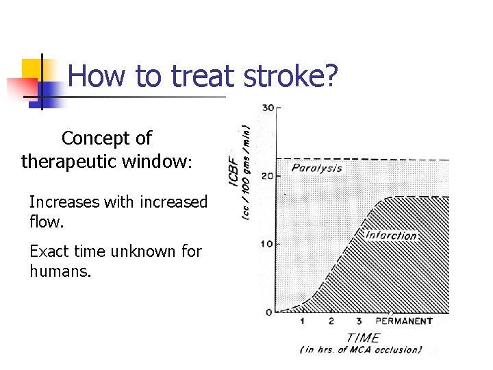 How to treat stroke? Concept of therapeutic window: Increases with increased flow. Exact time