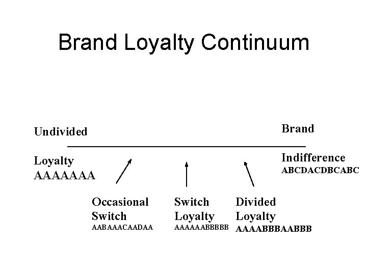 Brand Loyalty Continuum Undivided Brand Loyalty AAAAAAA Indifference ABCDACDBCABC Occasional Switch Loyalty Divided Loyalty