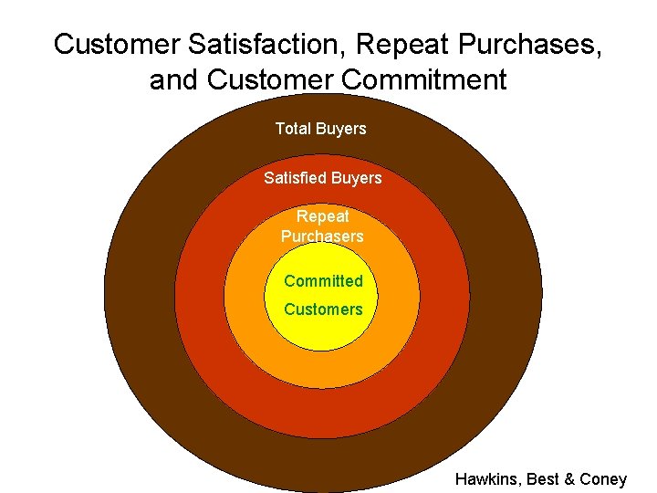Customer Satisfaction, Repeat Purchases, and Customer Commitment Total Buyers Satisfied Buyers Repeat Purchasers Committed