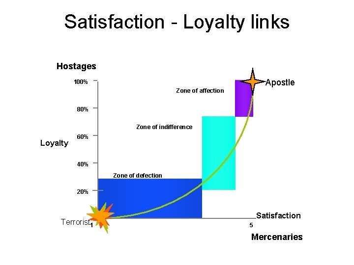 Satisfaction - Loyalty links Hostages Apostle 100% Zone of affection 80% Zone of indifference
