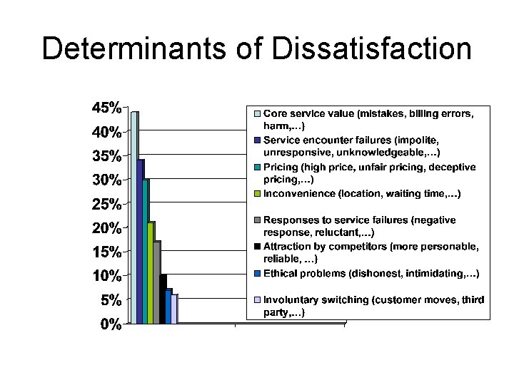 Determinants of Dissatisfaction 