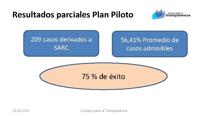 Resultados parciales Plan Piloto 209 casos derivados a SARC 56, 41% Promedio de casos