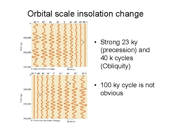 Orbital scale insolation change • Strong 23 ky (precession) and 40 k cycles (Obliquity)