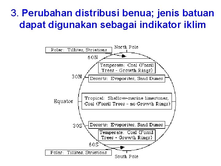 3. Perubahan distribusi benua; jenis batuan dapat digunakan sebagai indikator iklim 