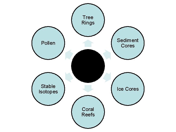 Tree Rings Sediment Cores Pollen Examples of Climate Proxies Stable Isotopes Ice Cores Coral