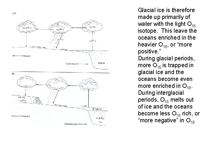 Glacial ice is therefore made up primarily of water with the light O 16