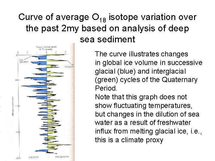 Curve of average O 18 isotope variation over the past 2 my based on