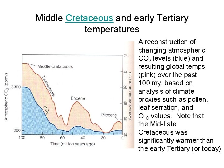 Middle Cretaceous and early Tertiary temperatures A reconstruction of changing atmospheric CO 2 levels