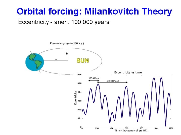 Orbital forcing: Milankovitch Theory Eccentricity - aneh: 100, 000 years 