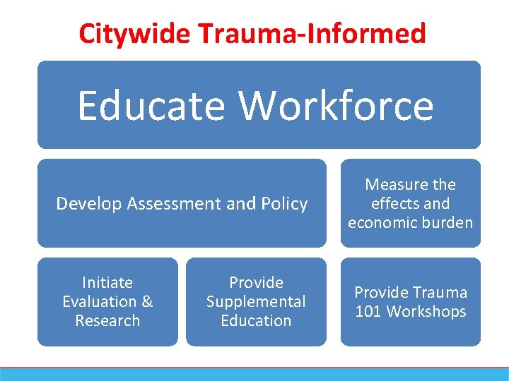 Citywide Trauma-Informed Strategies Educate Workforce Develop Assessment and Policy Initiate Evaluation & Research Provide