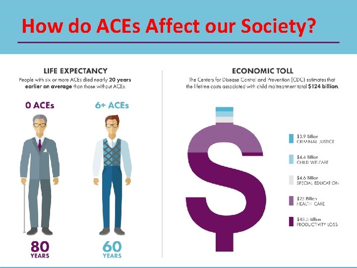 How do ACEs Affect our Society? 