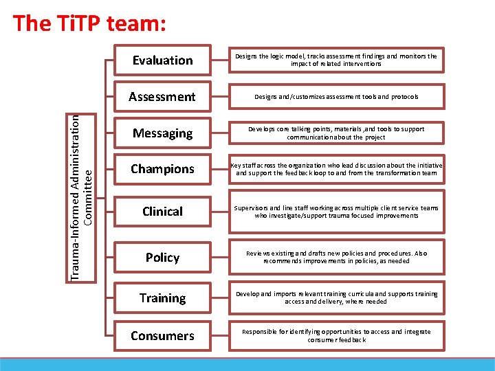 Trauma-Informed Administration Committee The Ti. TP team: Evaluation Designs the logic model, tracks assessment