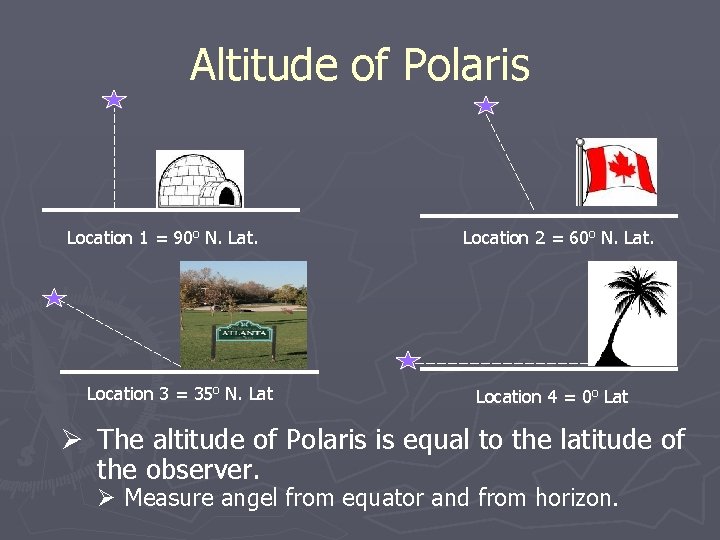 Altitude of Polaris Location 1 = 90 o N. Lat. Location 3 = 35