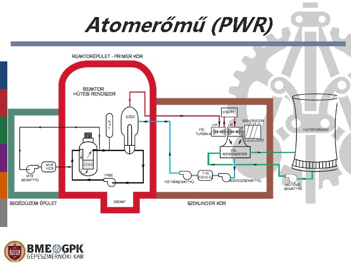 Atomerőmű (PWR) 