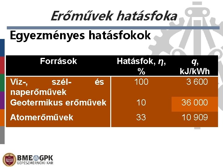 Erőművek hatásfoka Egyezményes hatásfokok Források Víz-, szélés naperőművek Geotermikus erőművek Atomerőművek Hatásfok, η, %