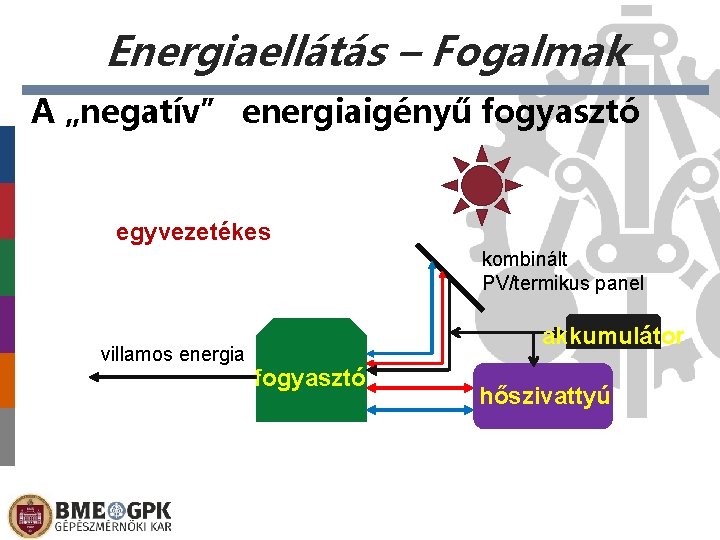 Energiaellátás – Fogalmak A „negatív” energiaigényű fogyasztó egyvezetékes kombinált PV/termikus panel villamos energia akkumulátor