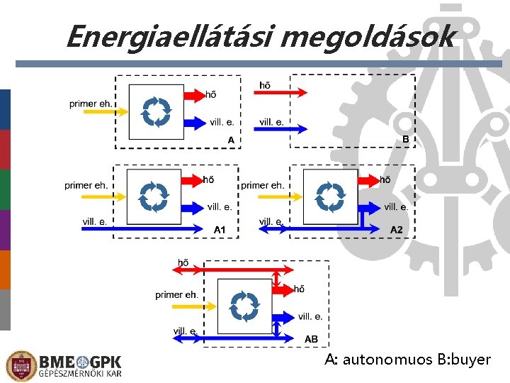 Energiaellátási megoldások A: autonomuos B: buyer 