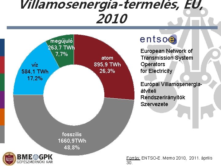 Villamosenergia-termelés, EU, 2010 megújuló 263, 7 TWh 7, 7% víz 584, 1 TWh 17,