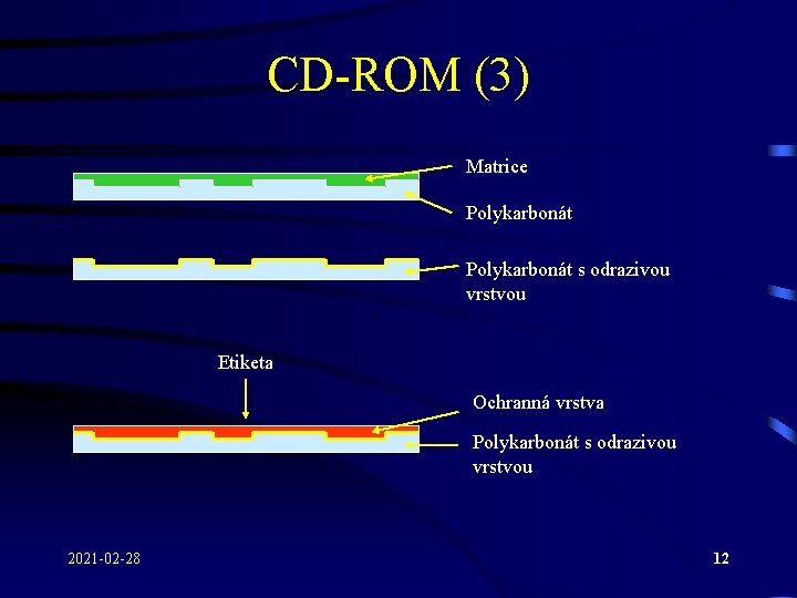 CD-ROM (3) Matrice Polykarbonát s odrazivou vrstvou Etiketa Ochranná vrstva Polykarbonát s odrazivou vrstvou CD-ROM (3) Matrice Polykarbonát s odrazivou vrstvou Etiketa Ochranná vrstva Polykarbonát s odrazivou vrstvou