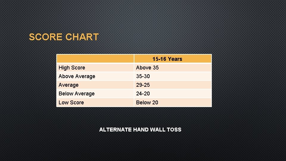 SCORE CHART 15 -16 Years High Score Above 35 Above Average 35 -30 Average