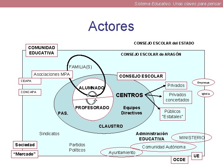 Sistema Educativo. Unas claves para pensar Actores CONSEJO ESCOLAR del ESTADO COMUNIDAD EDUCATIVA CONSEJO