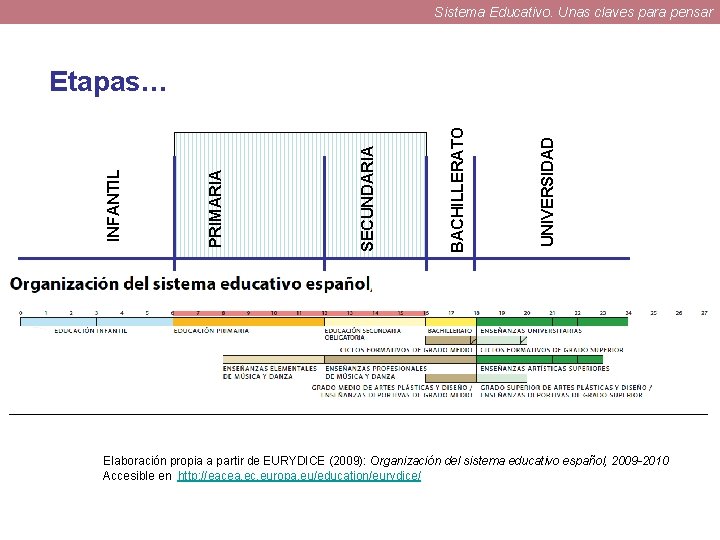 Sistema Educativo. Unas claves para pensar UNIVERSIDAD BACHILLERATO SECUNDARIA PRIMARIA INFANTIL Etapas… Elaboración propia