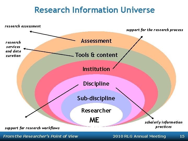 Research Information Universe research assessment research services and data curation support for the research